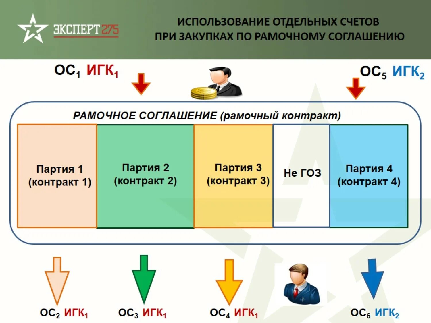 Кооперация гоз. Гособоронзаказ ФЗ. Уровни кооперации по ГОЗ. Кооперация головного исполнителя гособоронзаказа. Порядок формирования ГОЗ.