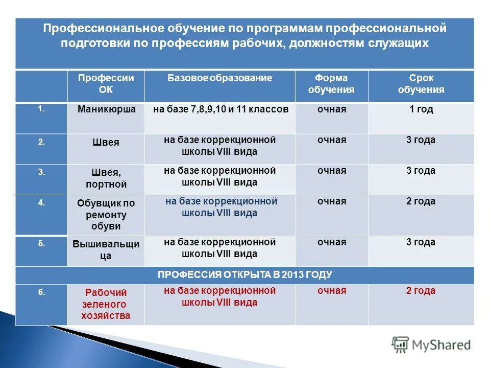 Сроки профессиональной подготовки. Профессии и срок обучения. Сроки профессионального образования.