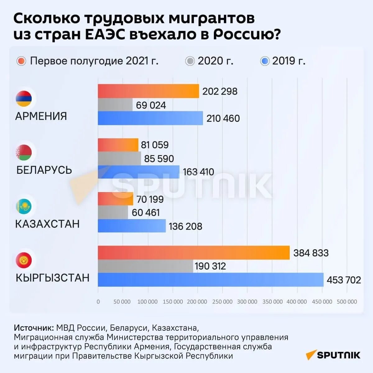 Сколько мигрантов покинуло россию. Миграция в России в 2020 году. Миграция в России 2021. Количество гастарбайтеров в России по странам. Статистика мигрантов.