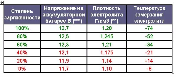 Степень заряда АКБ от плотности электролита. Напряжение заряженного аккумулятора и плотность электролита. Плотность электролита в заряженном АКБ. Таблица заряда аккумулятора по плотности электролита. Сколько процентов заряда аккумулятора