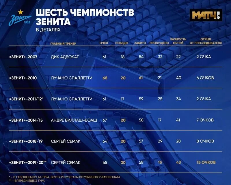 Сколько раз зенит становился чемпионом. Лучано Спаллетти Зенит 2010. Достижения Зенита. Чемпионство Зенита. Чемпионства Зенита по годам.