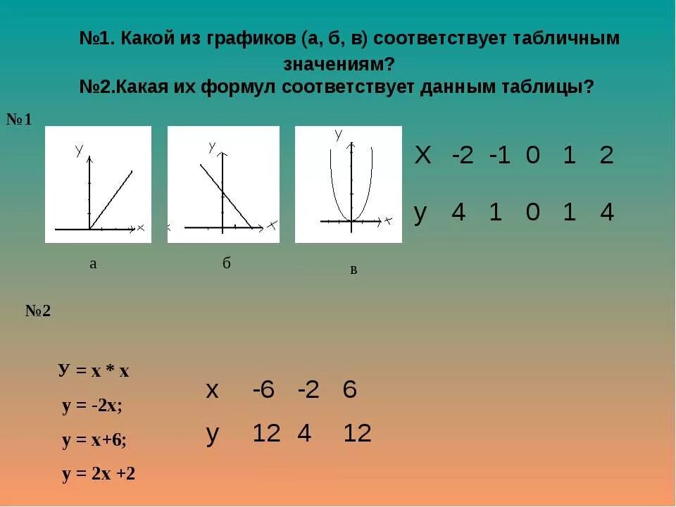 Какой формуле соответствует график