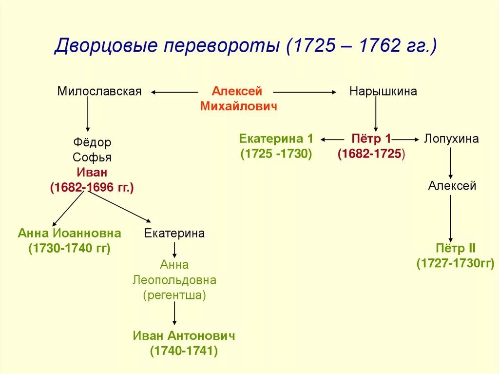 Дворцовый переворот свержение петра 3 дата. Дворцовые перевороты 1725-1762. После Петра Великого эпоха дворцовых переворотов. Дворцовый переворот 1725 картина. Перевороты 1725-1762 дворцовые при Петре 1.