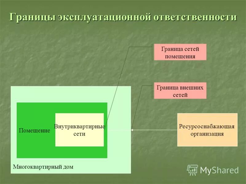 граница разграничения ответственности управляющей компании и. схема разграничения ответственности водопроводных сетей. разграничение эксплуатационной ответственности по электроснабжению. граница ответственности в мкд. граница эксплуатационной ответственности по канализационным сетям.