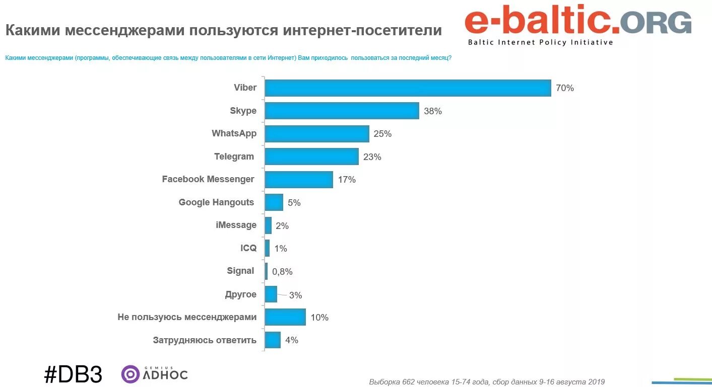 Распространенные мессенджеры. Популярные мессенджеры. Самые популярные соцсети. Топ популярных мессенджеров в мире. Часто используемые мессенджеры.