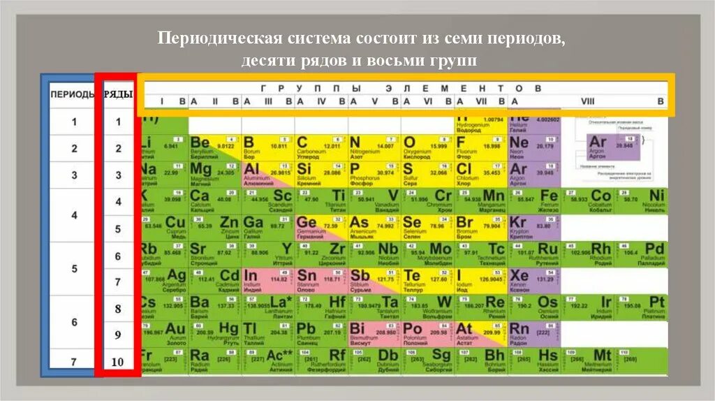 Период система Менделеева. Группы и периоды периодической системы. Период элементов в периодической системе. Седьмая группа периодической системы.