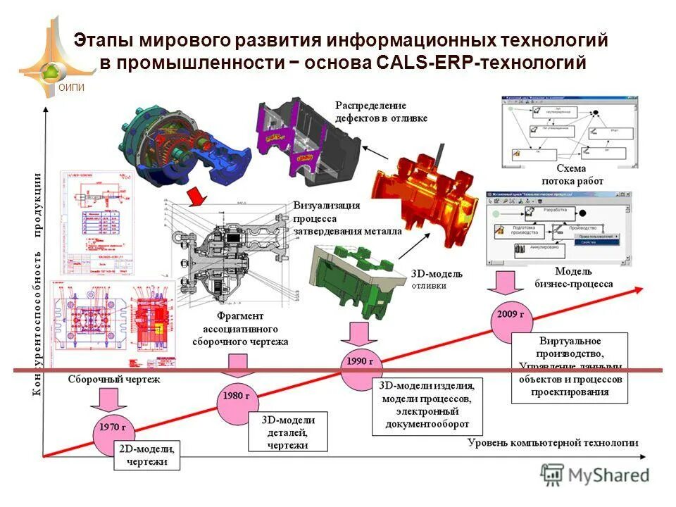 Главный путь развития техники и технологии