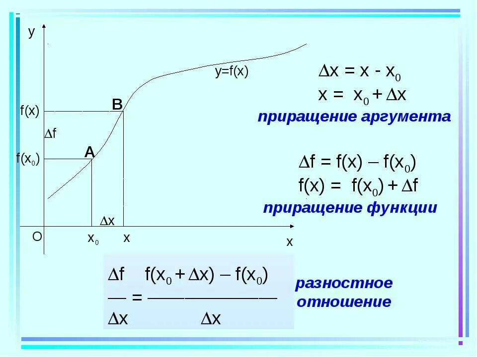 Приращение аргумента x. Приращение. Приращение аргумента. Приращение аргумента, приращение функции, разностное отношение..