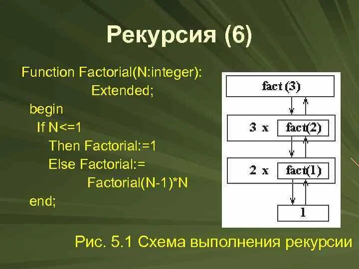 Рекурсия программа. Схема рекурсии. рекурсия паскаль. блок схема рекурсии. факториал рекурсия.