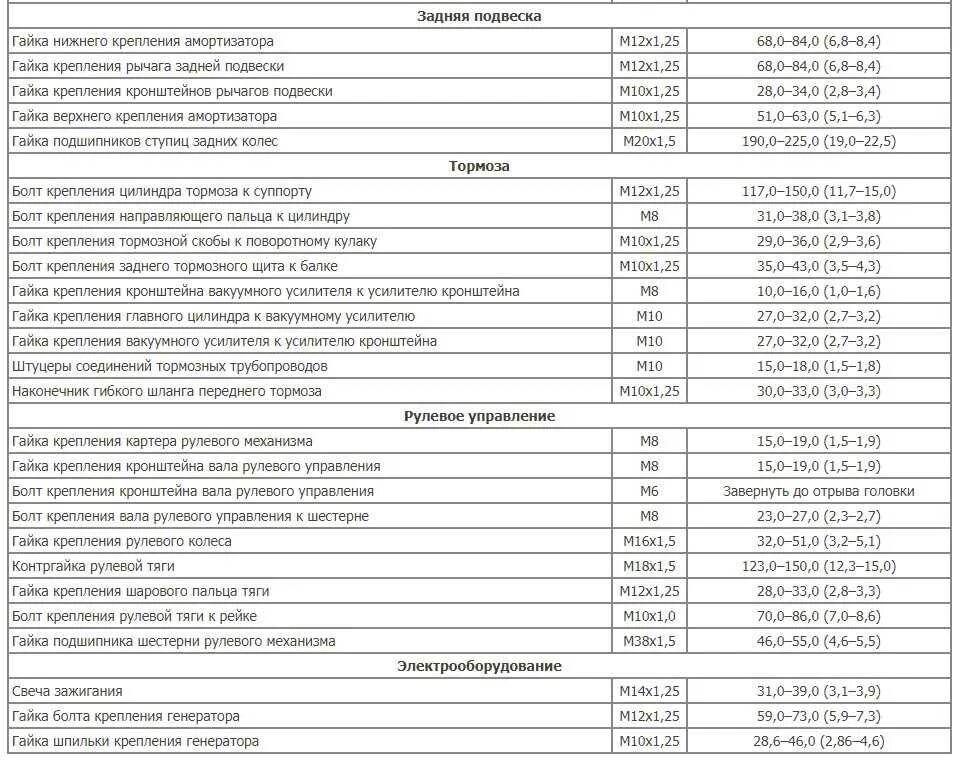 Затяжка распредвала ваз 8 клапанов. Момент протяжки Шатунов ВАЗ 2109. Момент затяжки ВАЗ 2109. Момент затяжки Шатунов ВАЗ 2109 8 клапанов. Момент затяжки распредвала ВАЗ 2109 8 клапанов.