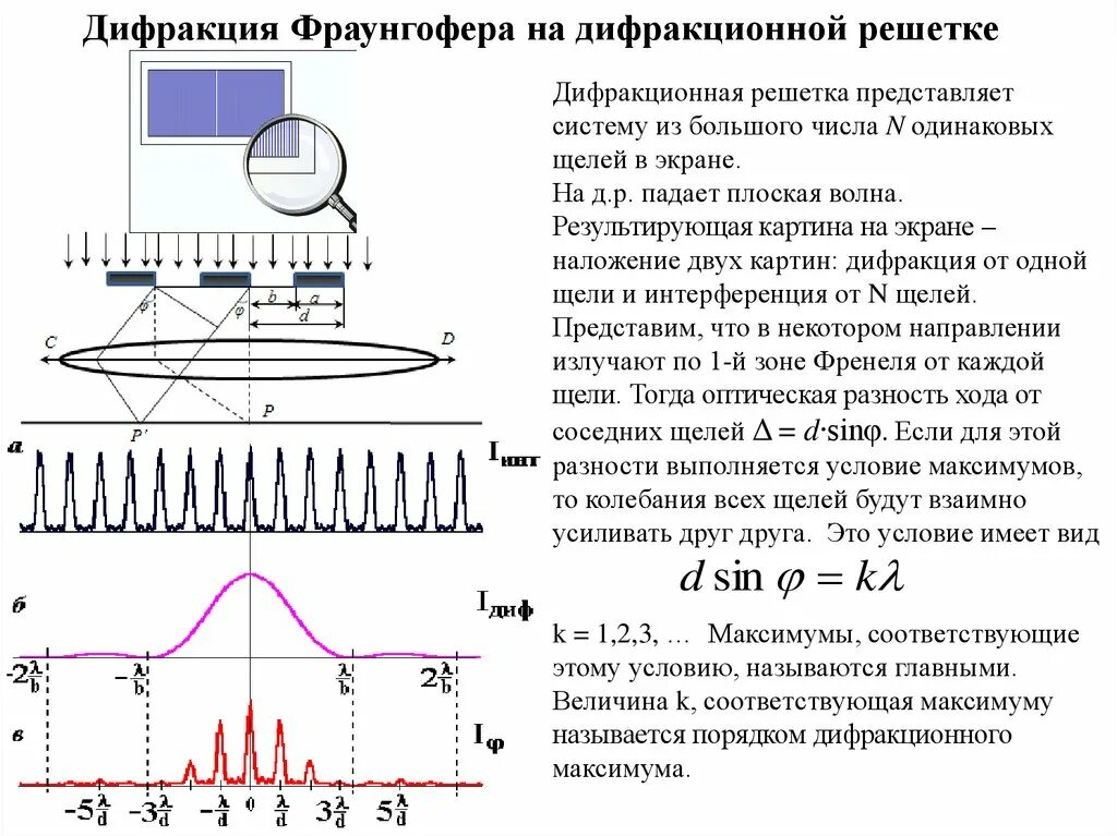 При каких условиях возможно усиление результирующих колебаний. Дифракция Фраунгофера от щели дифракционная решетка. Дифракция Фраунгофера на дифракционной решетке. Какова принципиальная схема наблюдения дифракции Фраунгофера?. 11.Дифракция Фраунгофера на дифракционной решетке..