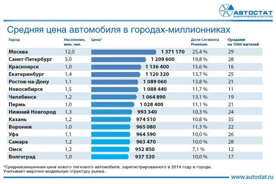 В каком регионе самые дешевые машины
