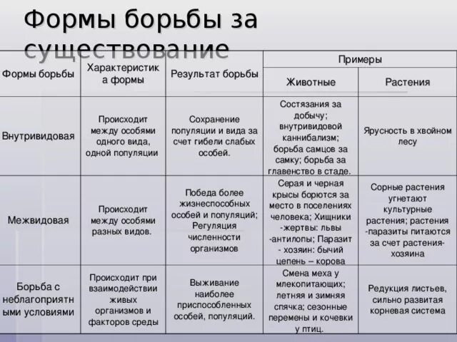 Формы борьбы за существование. Формы борьбы за существование таблица. Характеристика форм борьбы за существование таблица. Борьба за существование и ее формы таблица. Таблица формы борьбы за существование 9.