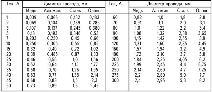 Рассчитать плавкие предохранители. Диаметр медной проволоки для плавких вставок. Сечение медного провода по току для предохранителя. Сечение провода по току плавкой вставки. Диаметр проволоки предохранителя от тока.