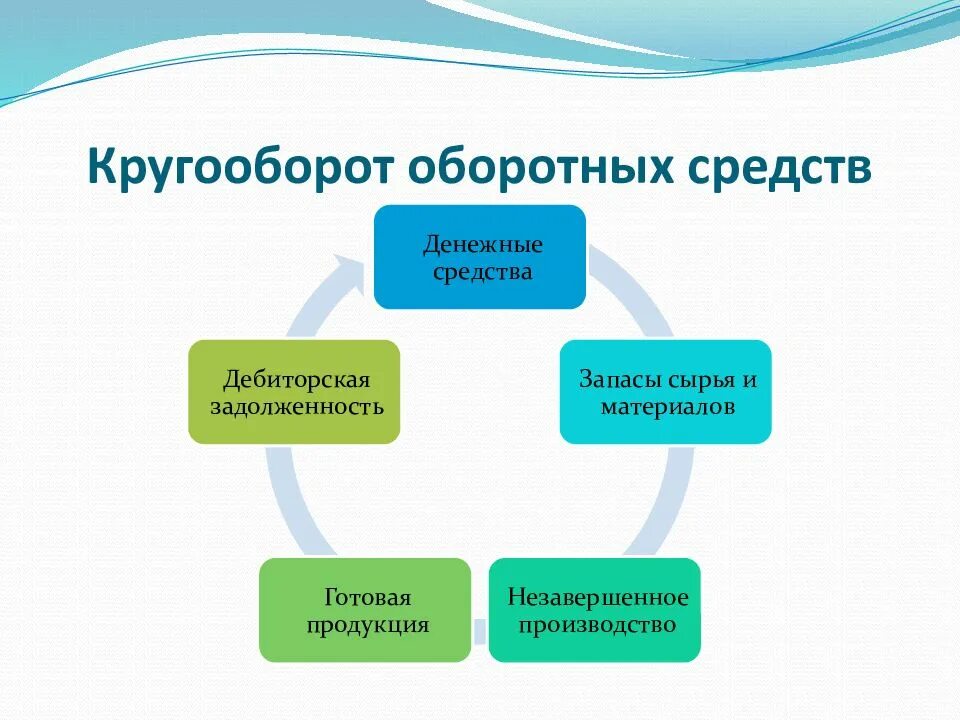 Схема круговорота оборотных средств. Кругооборот средств предприятия. Схема круговорота оборотных средств. Кругооборот средств предприятия. Кругооборот средств предприятия.