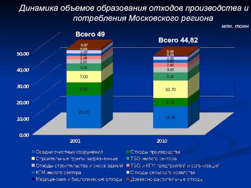 Динамика образования отходов. Динамика отходов производства и потребления. Диаграмма образования отходов. Динамика образования отходов в России. Оценка отходов производства