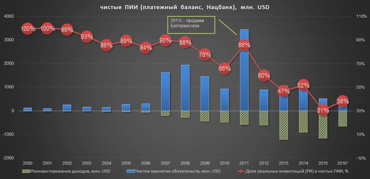 Анализ прямых иностранных инвестиций в россию. Чистые иностранные инвестиции. Структура инвестиций презентация. Приток чистых иностранных инвестиций. Прямые иностранные инвестиции в мире.