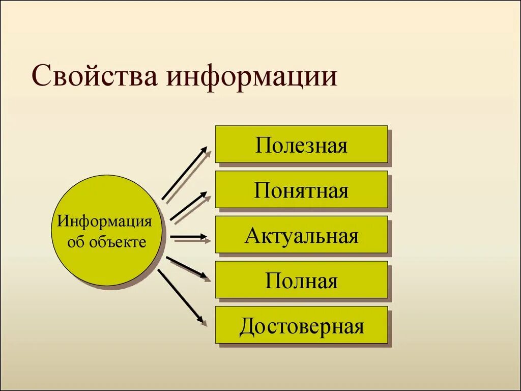 Свойства рисунка. Свойства информации. Свойства информации схема. Свойства информации в информатике. Перечислите свойства информации.