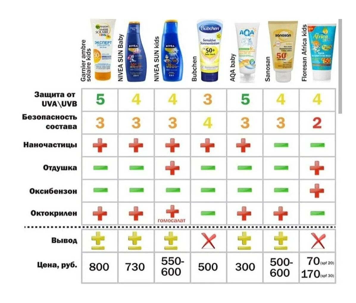 Степень защиты крема с СПФ. SPF таблица степени защиты. Таблица SPF солнцезащитного крема. Степень защиты крема от солнца. Чем смывать спф крем