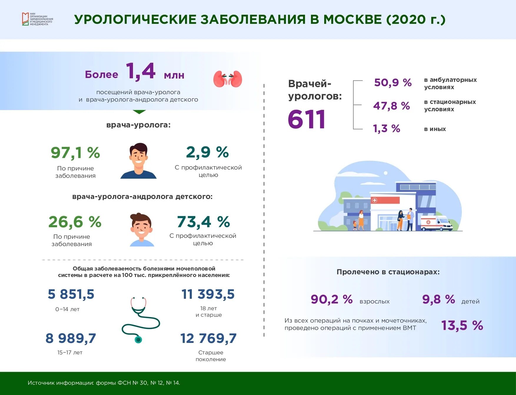 Статистика урологических заболеваний. Урологические заболевания список. Урологические заболевания статистика в мире. Москва в цифрах. Какие болезни в москве