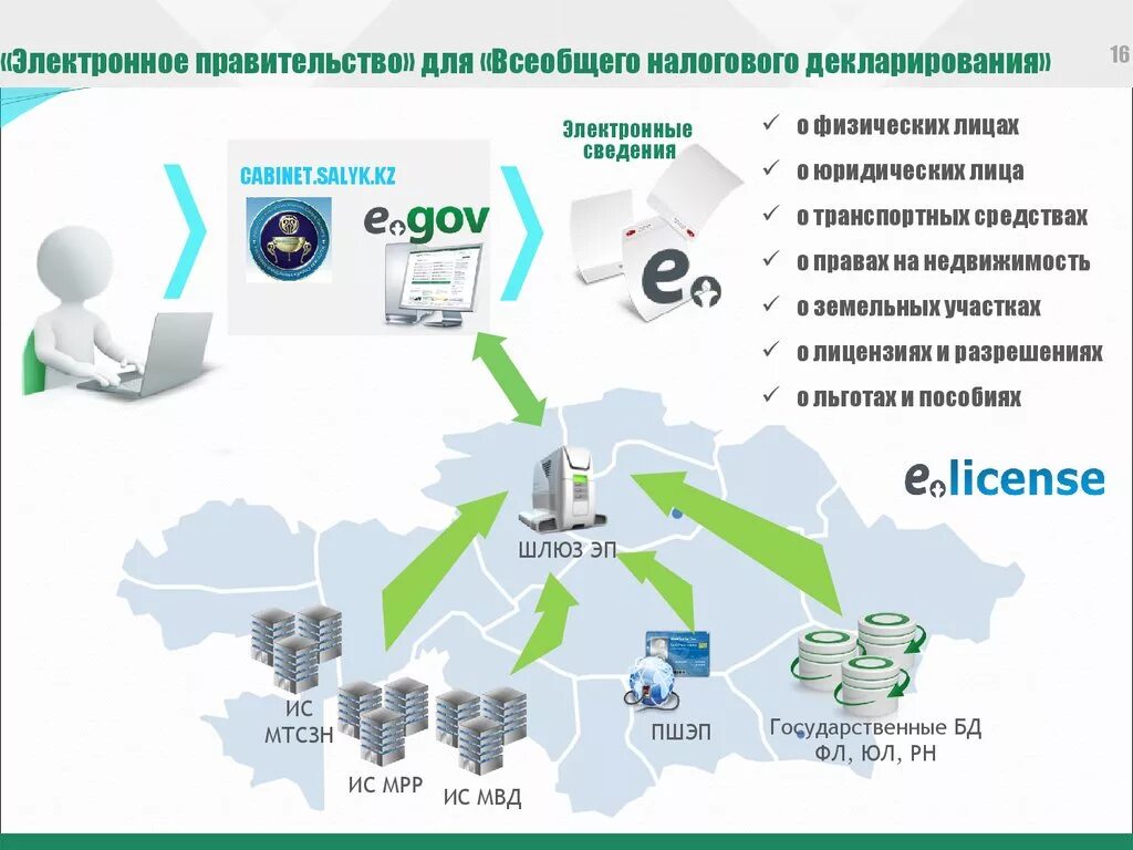 Bilimcentr kz. Электронное правительство. Электронное правительство презентация. Электронное правительство это правительство которое. Цифровое правительство.