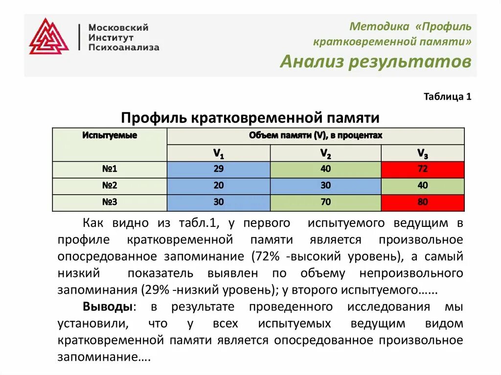 Результат памяти. Методики для исследования кратковременной памяти. Методика оценки кратковременной памяти. Исследование объема кратковременной памяти. Метод изучения кратковременной памяти.