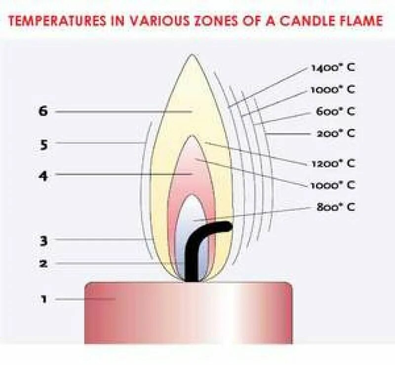Сколько градусов огонь. Цвет пламени от температуры горения. Температура пламени газовой зажигалки турбо. Температура горения открытого пламени. Температура пламени свечи.