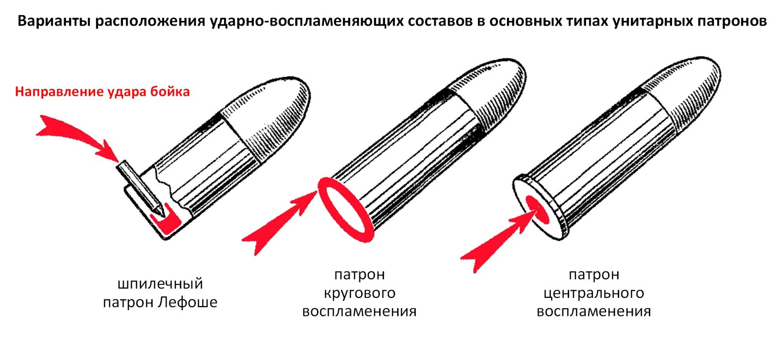 Патрон кольцевого воспламенения схема. Патрон центрального воспламенения. Патрон кольцевого воспламенения принцип действия. Патроны кольцевого воспламенения калибра 5.6.