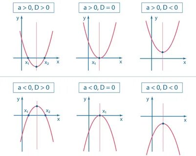 Коэффициент b на графике параболы ImmunoCap.ru