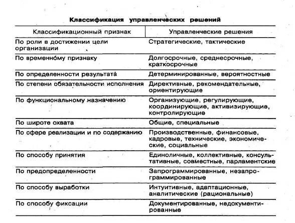 Классификация управление решение. Типы классификации управленческих решений. Классификация управленческих решений схема. Классификация управленческих решений по направлению воздействия. Таблица 1. классификация управленческих решений.