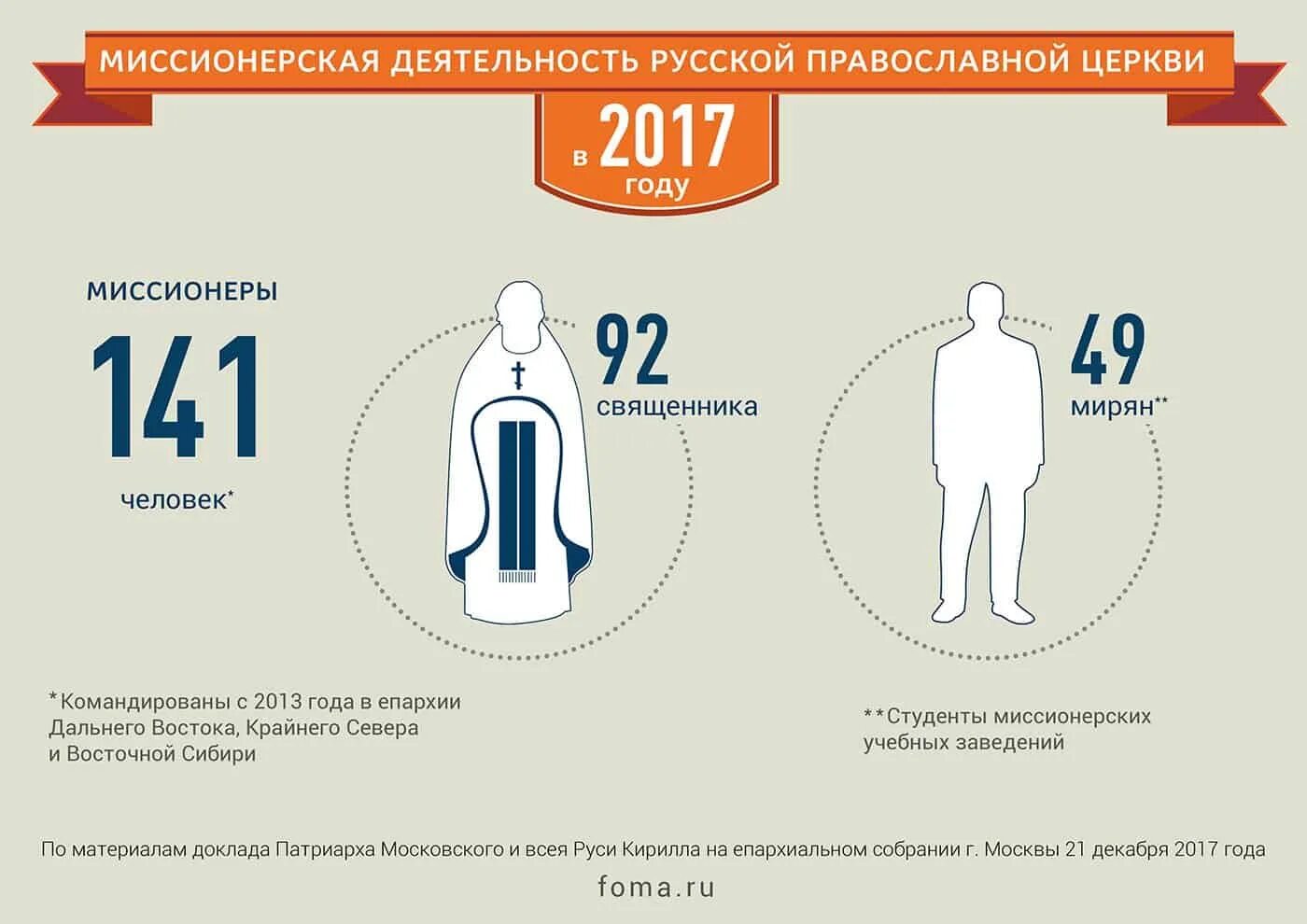 Деятельность РПЦ. Цифры православной церкви. Миссионерская деятельность. Русская православная Церковь в цифрах.