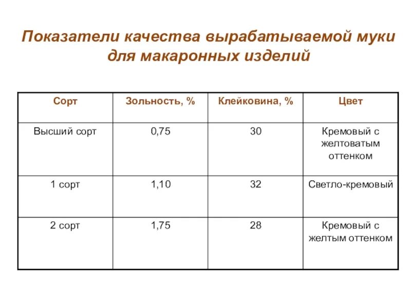 Высший сорт показатели. Высший сорт показатели