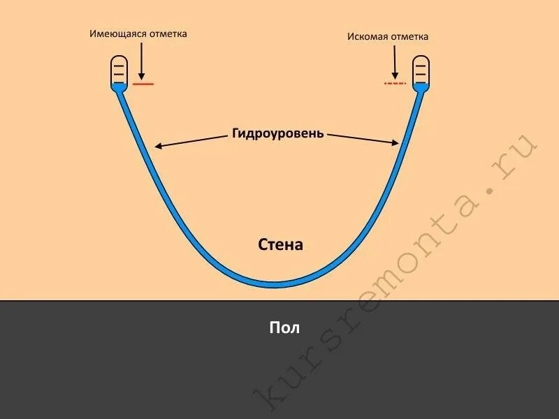 Сколько воды в шланге. Гидравлический уровень как пользоваться. Диаметр трубки водяного уровня. Гидроуровень x-pert со шкалой, ⌀ трубки 10мм, длина шланга 10 метров. Гидроуровень для разметки фундамента.