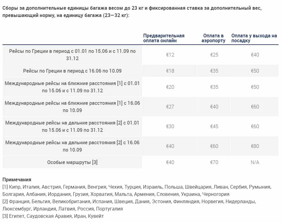 Сколько платить за перевес багажа. Стоимость сверхнормативного багажа. Тарифы за сверхнормативного багажа Аэрофлот. Стоимость 1 кг перевес ручной клади в самолете. Доплата за перевес багажа Ангара.