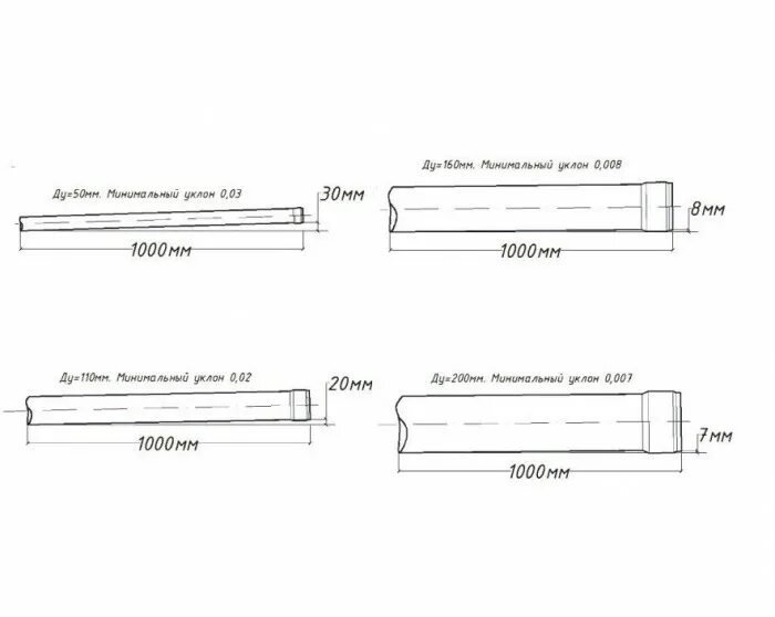 Наклон канализационной трубы 50. Угол наклона канализационной трубы 110. Уклон канализационной трубы 100 мм на 1 метр. Уклон дренажной трубы 160 мм на 1 метр. Уклон трубы ливневой канализации.