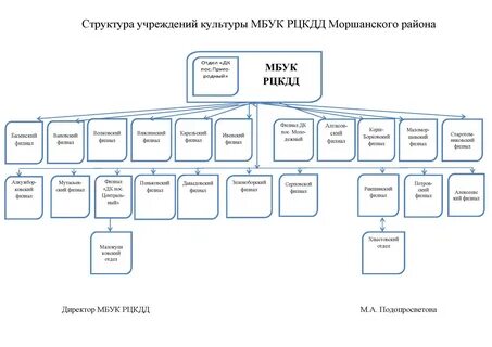 Учреждения культуры по областям