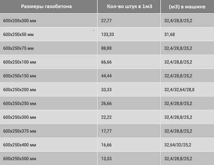 1 Куб газобетона сколько штук. Сколько блоков в 1м3 газобетона. Сколько блоков в Кубе газобетона 625 250 300. Газобетона в 1 Кубе.