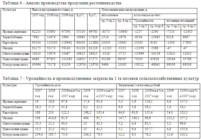 Технологическая карта возделывания гречихи 100 га. Технологическая карта рапса ярового. Технологическая карта выращивания сельскохозяйственных культур. Калькуляция себестоимости продукции растениеводства таблица. Урожайность кг м2