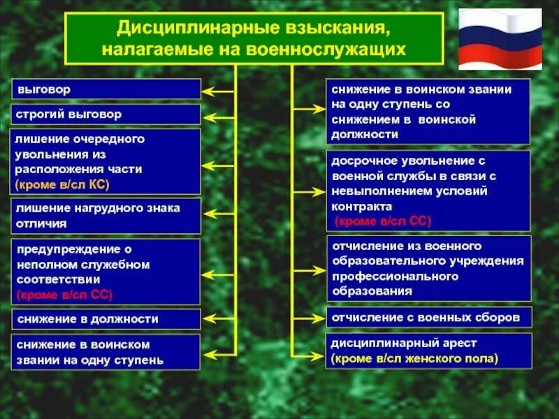 Взыскания с участников сво