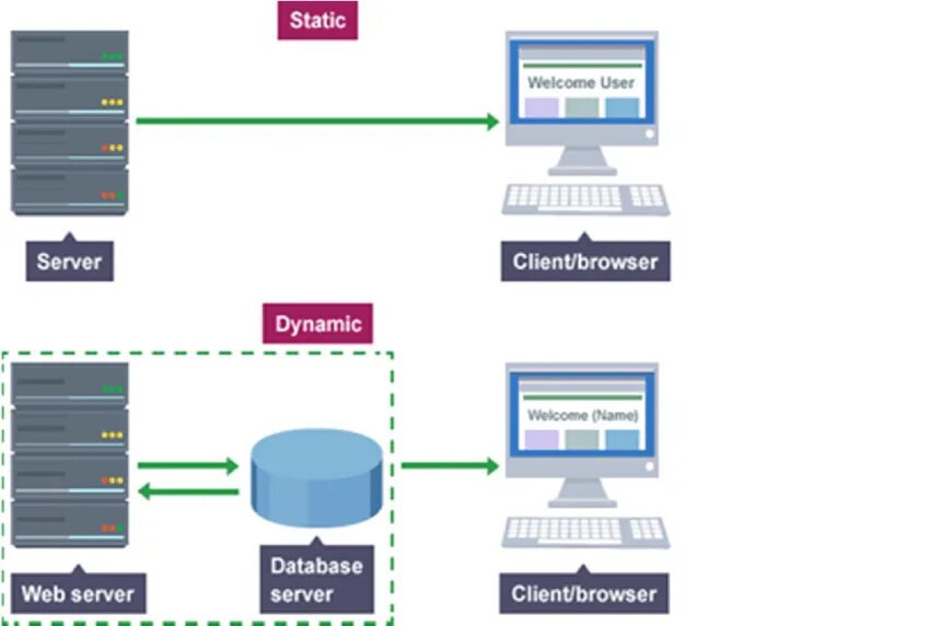 Статический веб сервер. Динамический веб сервер это. Статические сайты. Динамические веб страницы.
