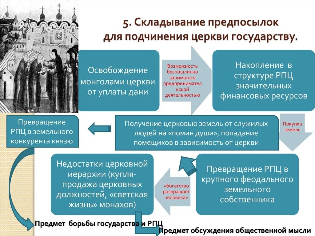 Русская православная церковь была подчинена государству