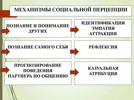 Стереотипизация рефлексия идентификация эмпатия механизмы