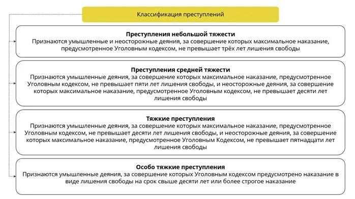 Виды преступлений средней тяжести. Преступлениями средней тяжести признаются умышленные деяния,. Уголовные статьи до 3 лет лишения свободы. Максимальный срок лишения свободы рф