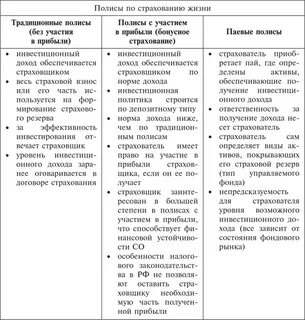 Участие страхователя в инвестиционном доходе страховщика