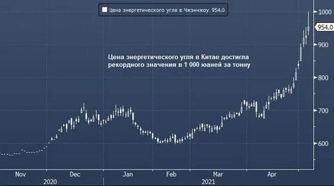 Угля на бирже