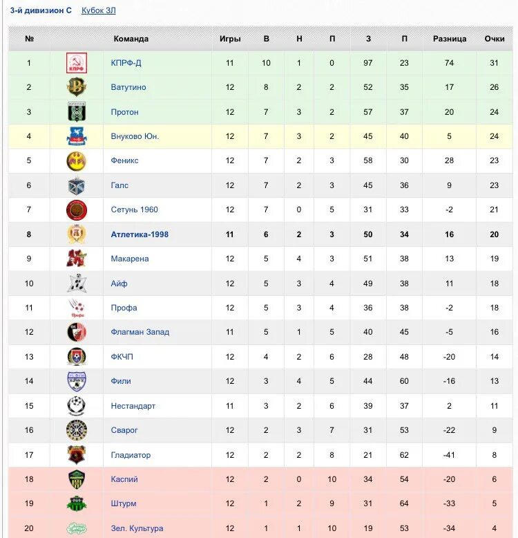 Таблица второго дивизиона россии по футболу. Команды 4 дивизиона из России. Дивизион д.