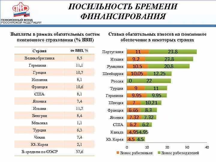 Сколько платят бизнес. Пенсионные отчисления по странам. Пенсионные взносы процент. Отчисления на пенсию. Взносы в пенсионные фонды в разных странах.