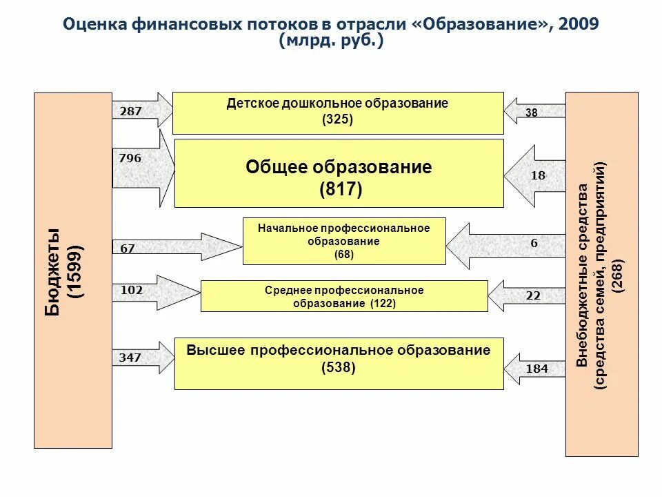 Дошкольное общее начальное и профессиональное образование. Отрасли образования. Отрасли образования в РФ. Отрасль образования в России. Особенности отрасли образования.