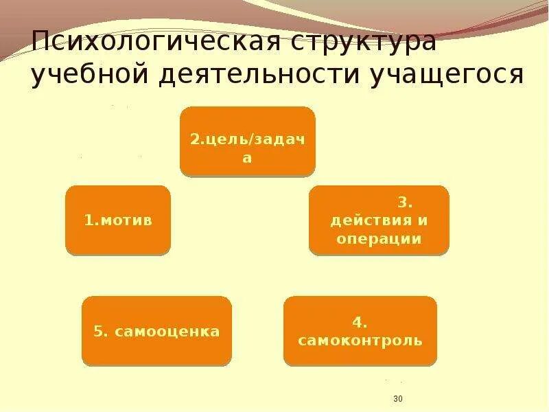 Психологическую структуру деятельности входит. Психологическую структуру учебной деятельности разработали. психологическое строение учебной деятельности. психологическая структура обучения. психологическую структуру учебной деятельности учащегося.