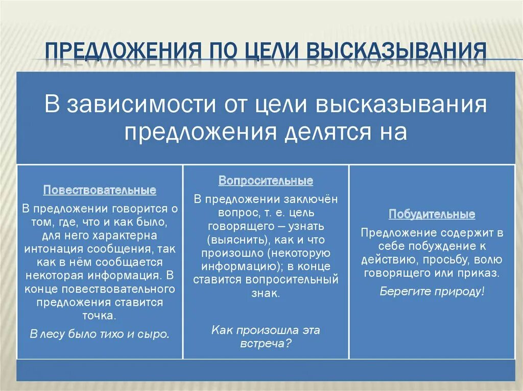 Какие бывают типы предложений в русском. Предложения по цели выска. Классификация предложений по цели высказывания. Предложения по ели высказ. Предлодеоиятпо цели высказывания.